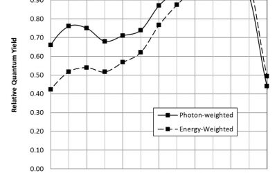 Photometry and Photosynthesis