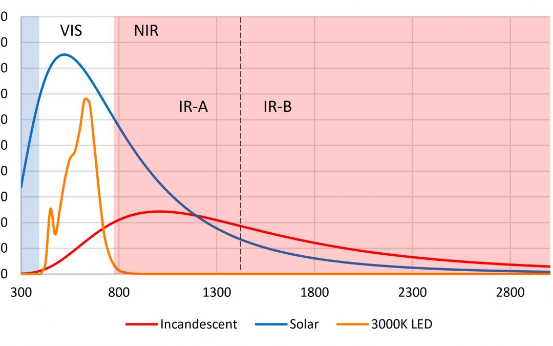 The Science of Near-Infrared Lighting
